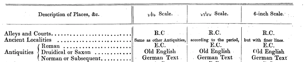 A photographic copy of part of a printed Victorian table: a heading row with three scale columns, 1/500, 1/2500 and 6-inch; two rows above; and a bracketed three-line entry reading Antiquities, Roman, Druidical or Saxon, Norman or Subsequent, with a typeface named against each period in every column