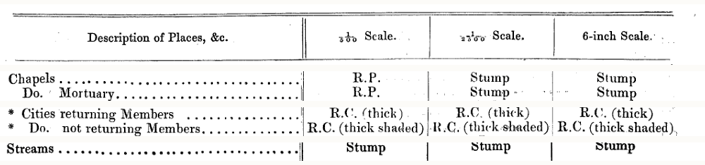 Rows of a printed Victorian table: a heading row with three scale columns, then chapels, mortuary chapels, cities returning and not returning members, and streams, each with the Survey's typeface abbreviation in every column